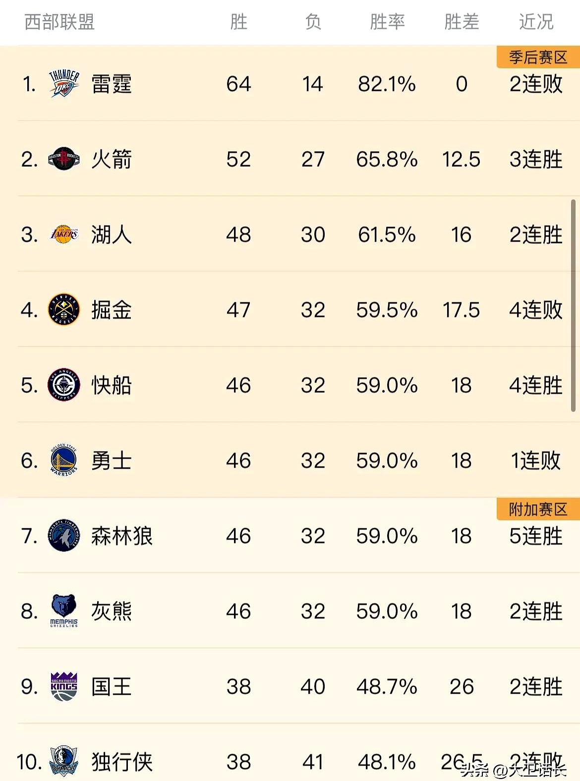 NBA季后赛赛程吃紧；萨克拉门托国王加时末段篮板制胜；更衣室稳定；临场指挥获称赞的简单介绍-九游体育